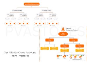 Get Alibaba Cloud Account